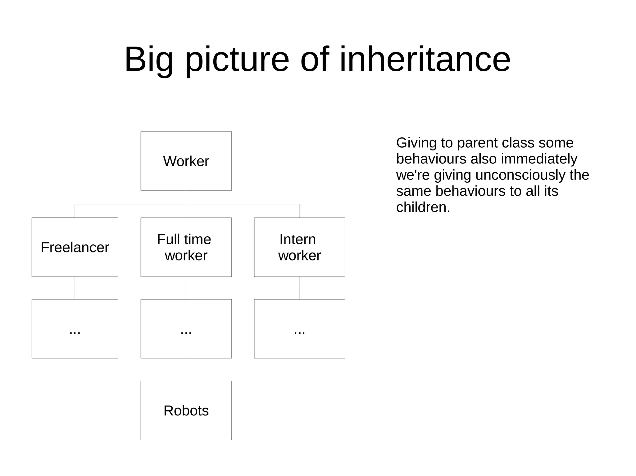 What is going on!?
The two programmers (one in Europe, one in USA) didn't have the same
knowledge about specific implementations of inherited classes.
Interface
Without With
In this case the programmer unintentionally gave the Robot class a human
behaviour in to form of the eat() method and after some manual testing he
deployed this code to production.
After a few months he was informed that the application is displaying some
strange behaviour: while the departmant in Detroit has only 150 employees,
450 meals are eaten every day.
In this case the programmer also unintentionally provided the Robot's class
with a human behaviour in the form of the eat() method, but he got a fatal error
exception.
He now has the knowledge of the Robot class and he knows that his
implementation is wrong — he can change it and make it more logical.
 