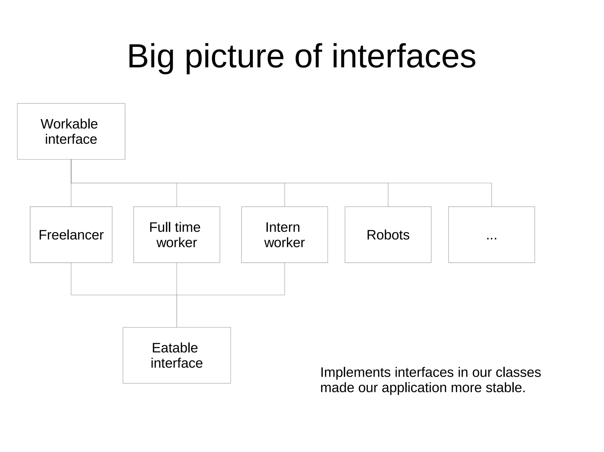 Interface
Without With
Pros:
● We'll build our application „faster”*
* yes, a couple of minutes less per class is really an irrefutable
fact
Cons:
● Sometimes we can give other classes
behaviours that shouldn't belong to them..
Pros:
● At some point in time, we will be able to save a
lot of our time, the client’s time, and of course
– money
● We can write tests for our classes in a better
way - i.e. FakeArrayRepositories,
FakeFileSystemManagers, FakeConnectors
(like Twitter / Facebook / Google) instead of
creating mocks everywhere..
Cons:
● We need 1-3 minutes to create an interface
 