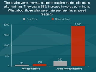 Those who were average at speed reading made solid gains
after training. They saw a 66% increase in words per minute.
What about those who were naturally talented at speed
reading?
 