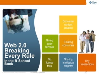 Giving away services No license fees Tiny transactions Sharing intellectual property Trusting consumers Web 2.0 Breaking Every Rule in the B-School Book Consumer content creation 