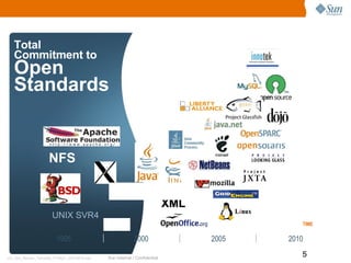 Total  Commitment to Open Standards 1995 2000 2005 2010 TIME UNIX SVR4 NFS 