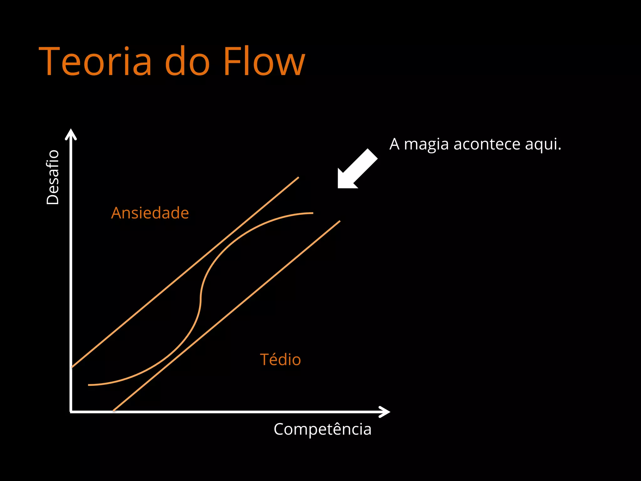 Desaﬁo	
  

Teoria do Flow
A magia acontece aqui.	
  

Ansiedade	
  

Tédio	
  

Competência	
  

 