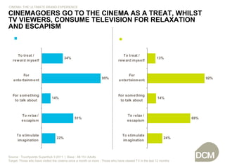 Source : Touchpoints SuperHub 3 2011  |  Base : All 15+ Adults Target: Those who have visited the cinema once a month or more ; Those who have viewed TV in the last 12 months CINEMAGOERS GO TO THE CINEMA AS A TREAT, WHILST TV VIEWERS, CONSUME TELEVISION FOR RELAXATION AND ESCAPISM CINEMA: THE ULTIMATE BRAND EXPERIENCE Monthly cinemagoers main reasons for going to the cinema All TV viewers main reasons for watching TV 