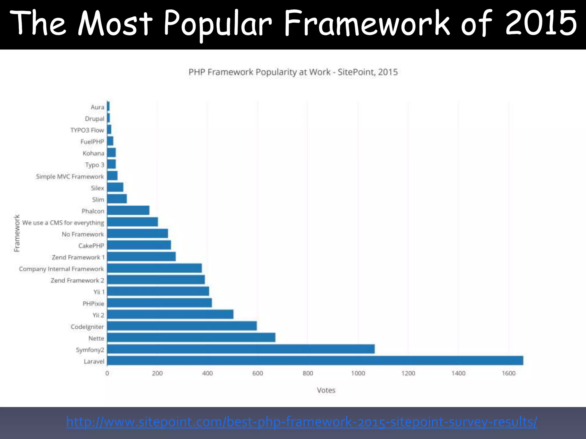 http://www.sitepoint.com/best-php-framework-2015-sitepoint-survey-results/
The Most Popular Framework of 2015
 