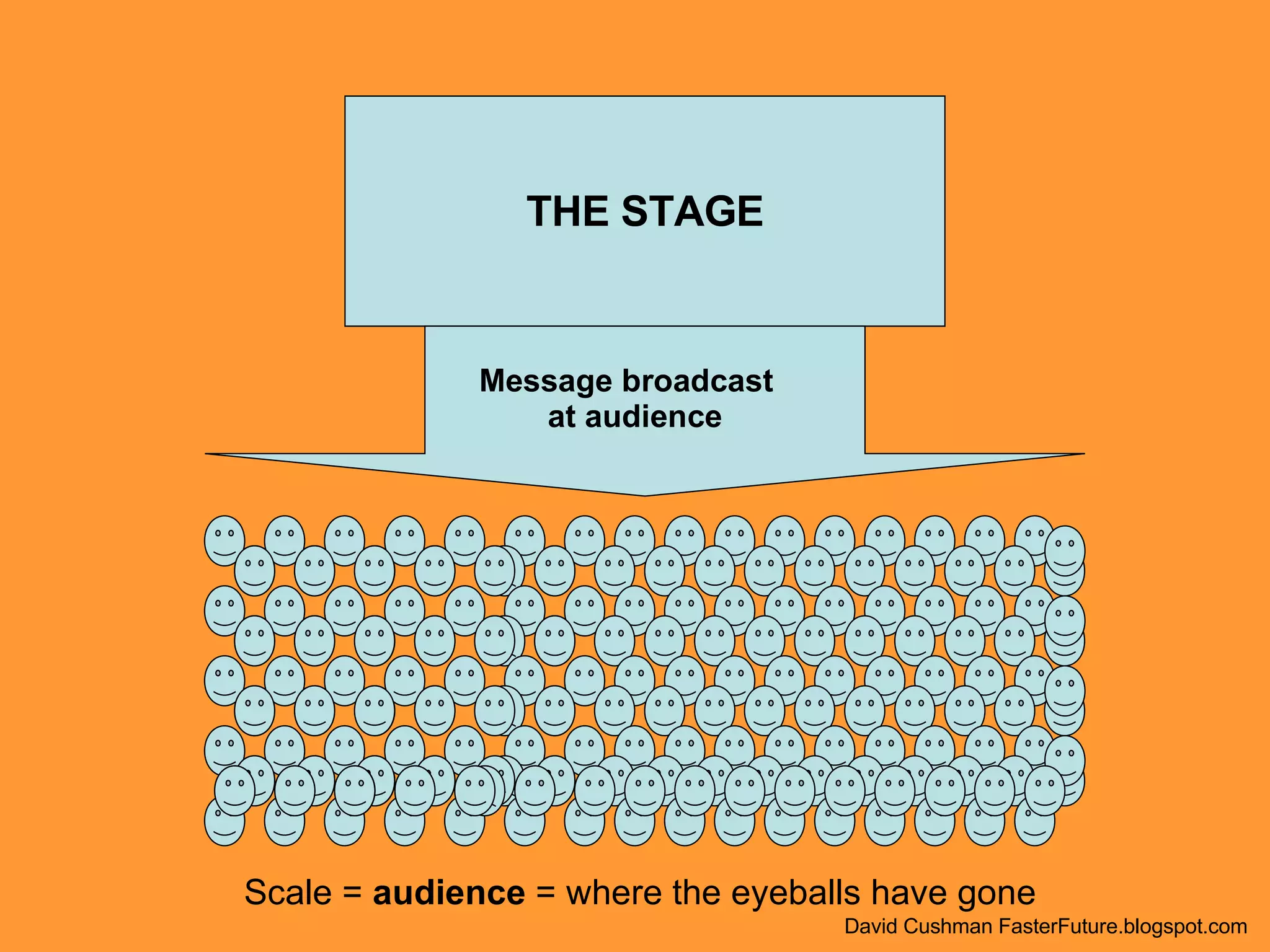 THE STAGE Scale =  audience  = where the eyeballs have gone Message broadcast  at audience David Cushman FasterFuture.blogspot.com 