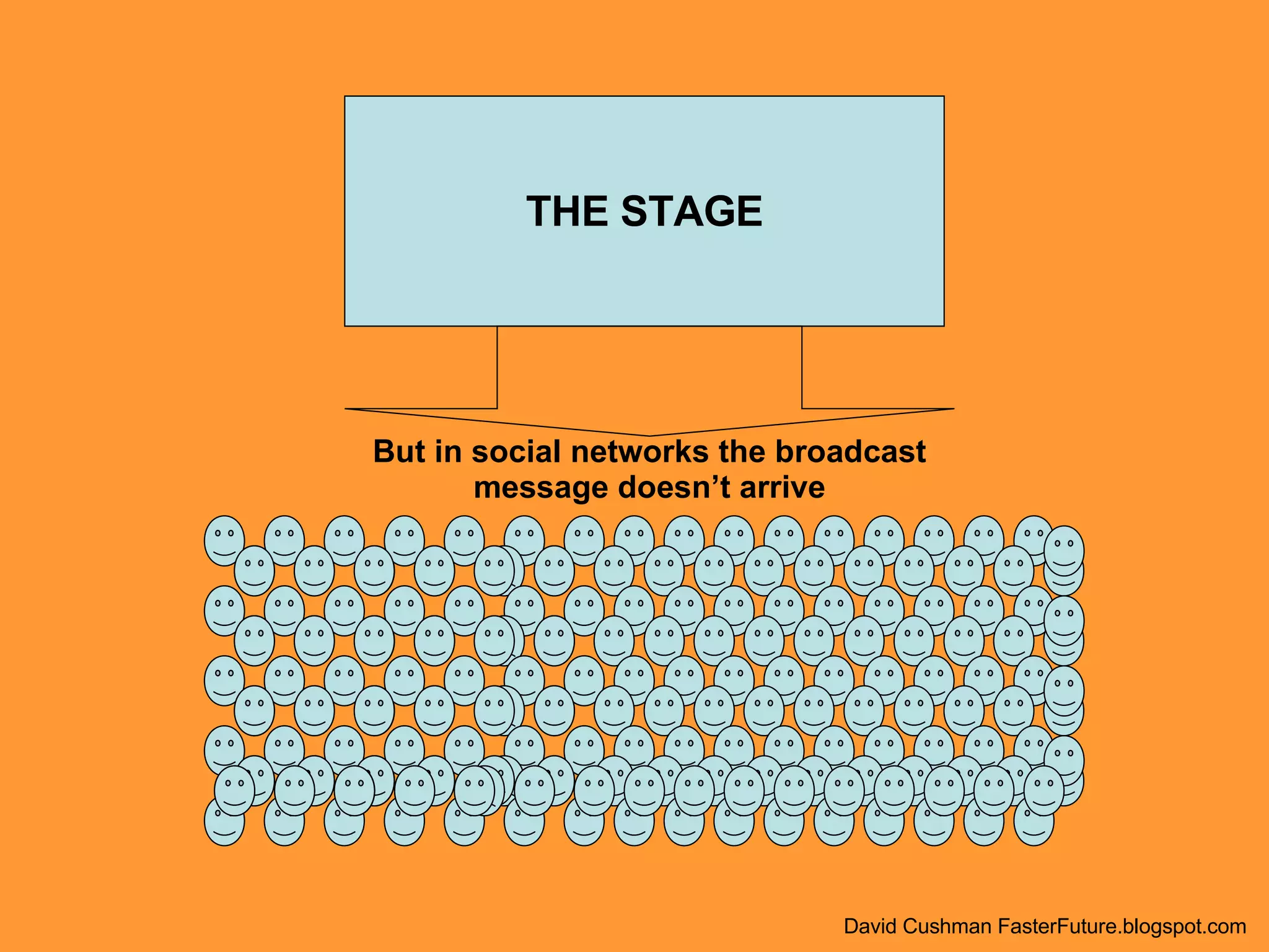 THE STAGE But in social networks the broadcast message doesn’t arrive David Cushman FasterFuture.blogspot.com 