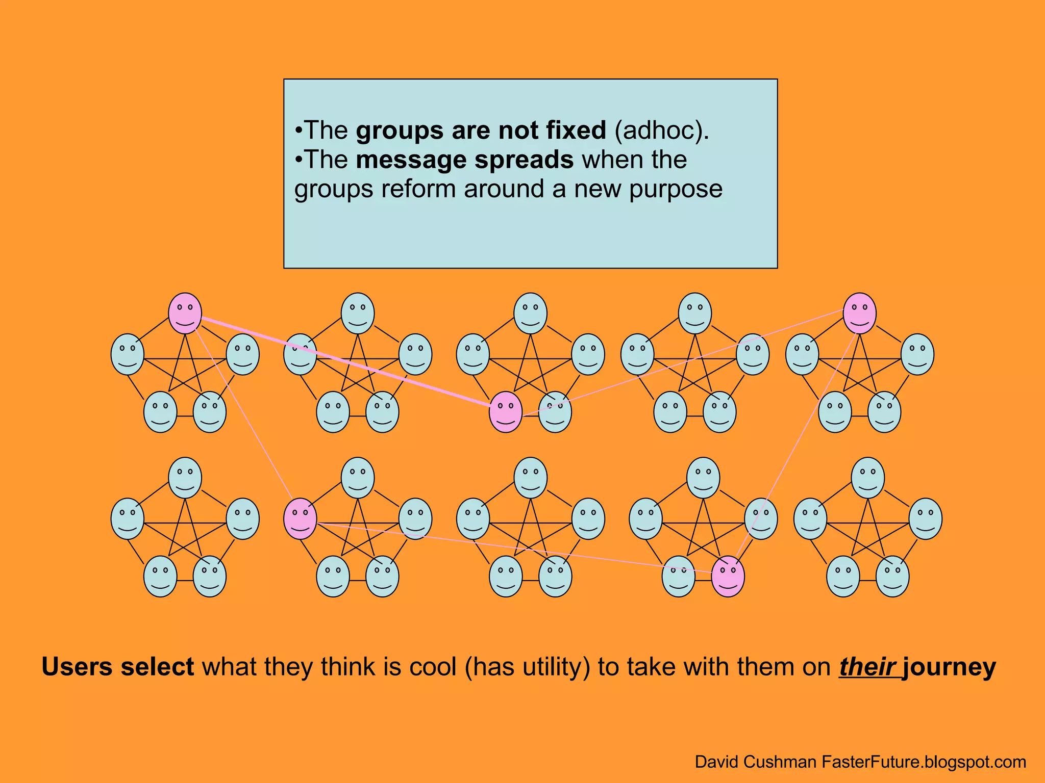 The  groups are not fixed  (adhoc). The  message spreads  when the  groups reform around a new purpose Users select  what they think is cool (has utility) to take with them on  their   journey   David Cushman FasterFuture.blogspot.com 