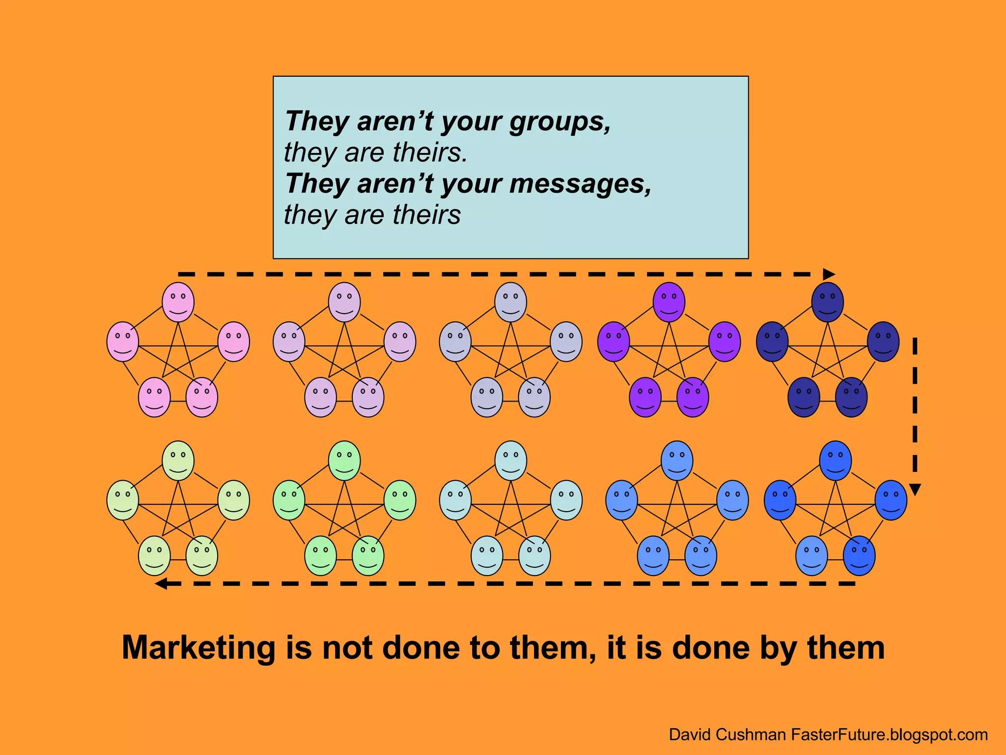 They aren’t your groups,  they are theirs.   They aren’t your messages,   they are theirs Marketing is not done to them, it is done by them David Cushman FasterFuture.blogspot.com 