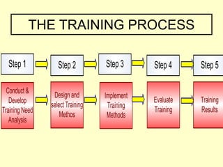 4 Training Methods Why -Training....ppt