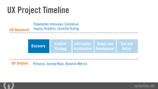 UX Outputs
UX Research
centerline.net
UX Project Timeline
Discovery
Content 
Strategy
Information
Architecture
Design and
...
