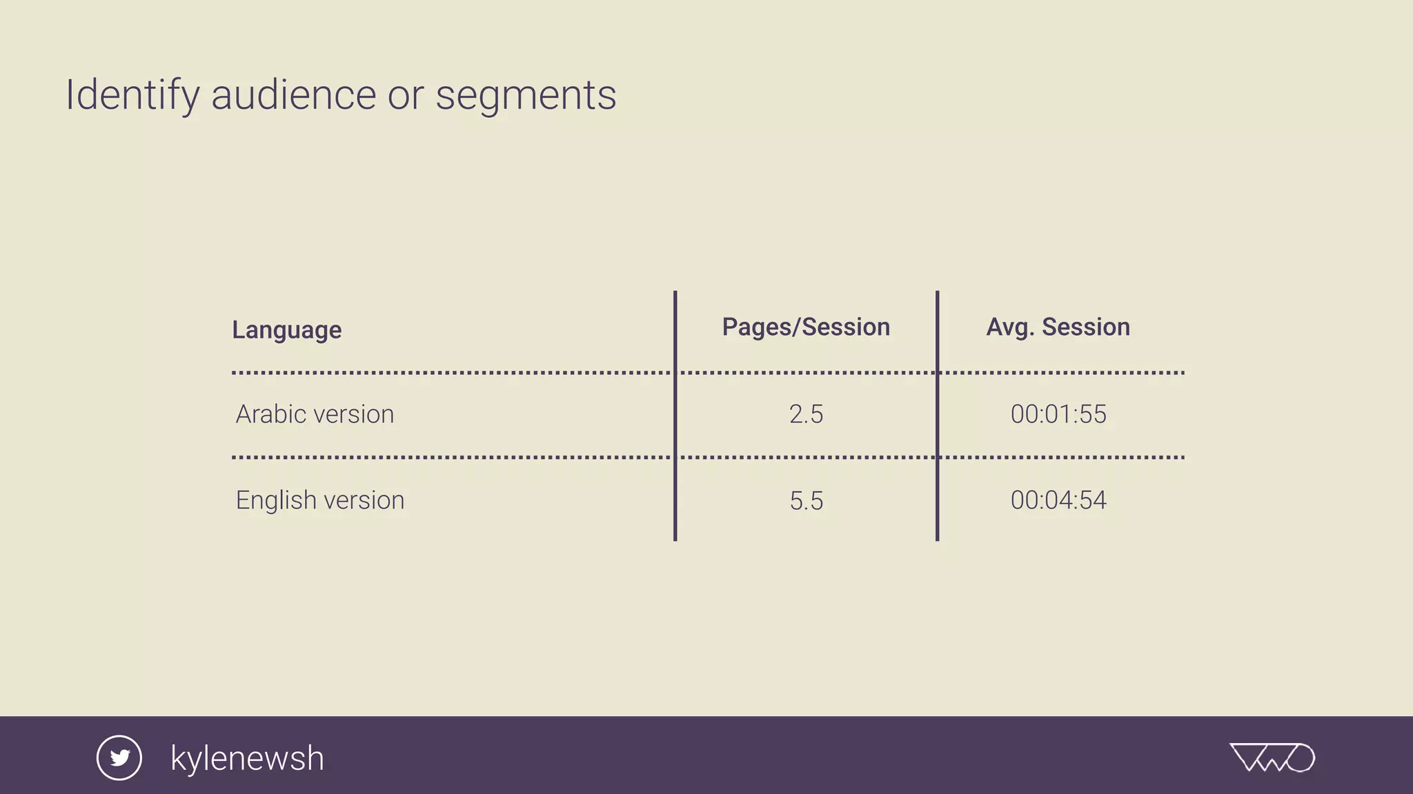 Identify audience or segments
Language
Arabic version
Pages/Session Avg. Session
2.5 00:01:55
English version 5.5 00:04:54
kylenewsh
 