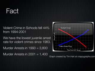 Fact Violent Crime in Schools fell 44% from 1994-2001 We have the lowest juvenile arrest rate for violent crimes since 1983. Murder Arrests in 1993 = 3,800 Murder Arrests in 2001 = 1,400 Graph created by Tim Hart at crappygraphs.com 