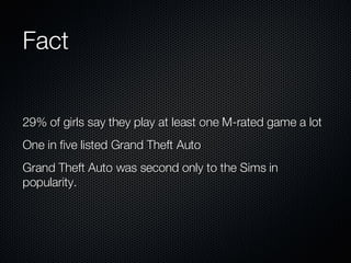 Fact 29% of girls say they play at least one M-rated game a lot One in five listed Grand Theft Auto Grand Theft Auto was second only to the Sims in popularity. 