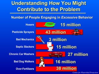 Understanding How You Might Contribute to the Problem 15 million 43 million 3 million 15 million 27 million 16 million 38 ...