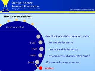 How we make decisions Conscious mind Identification and interpretation centre   Like and dislike centre (-ve) Instinct and desire centre   (+ve) Temperamental characteristics centre   (-ve) (+ve) Give-and-take account centre   Intellect 