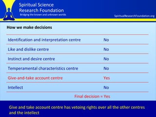 How we make decisions Final decision = Yes Give and take account centre has vetoing rights over all the other centres and the intellect Yes Give-and-take account centre   No Intellect No Temperamental characteristics centre   No Instinct and desire centre   No Like and dislike centre No Identification and interpretation centre 
