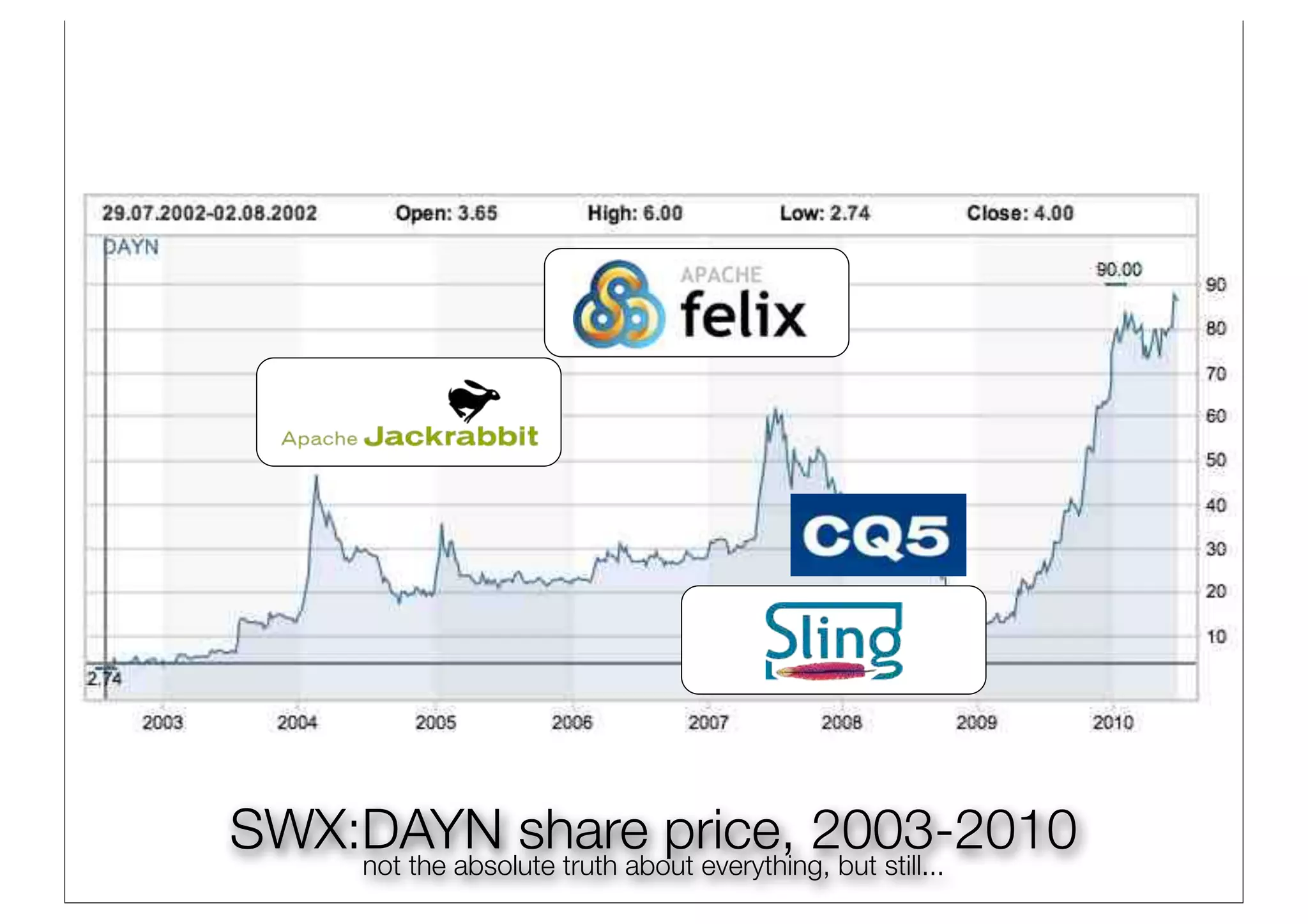 SWX:DAYN share price, 2003-2010
    not the absolute truth about everything, but still...
 