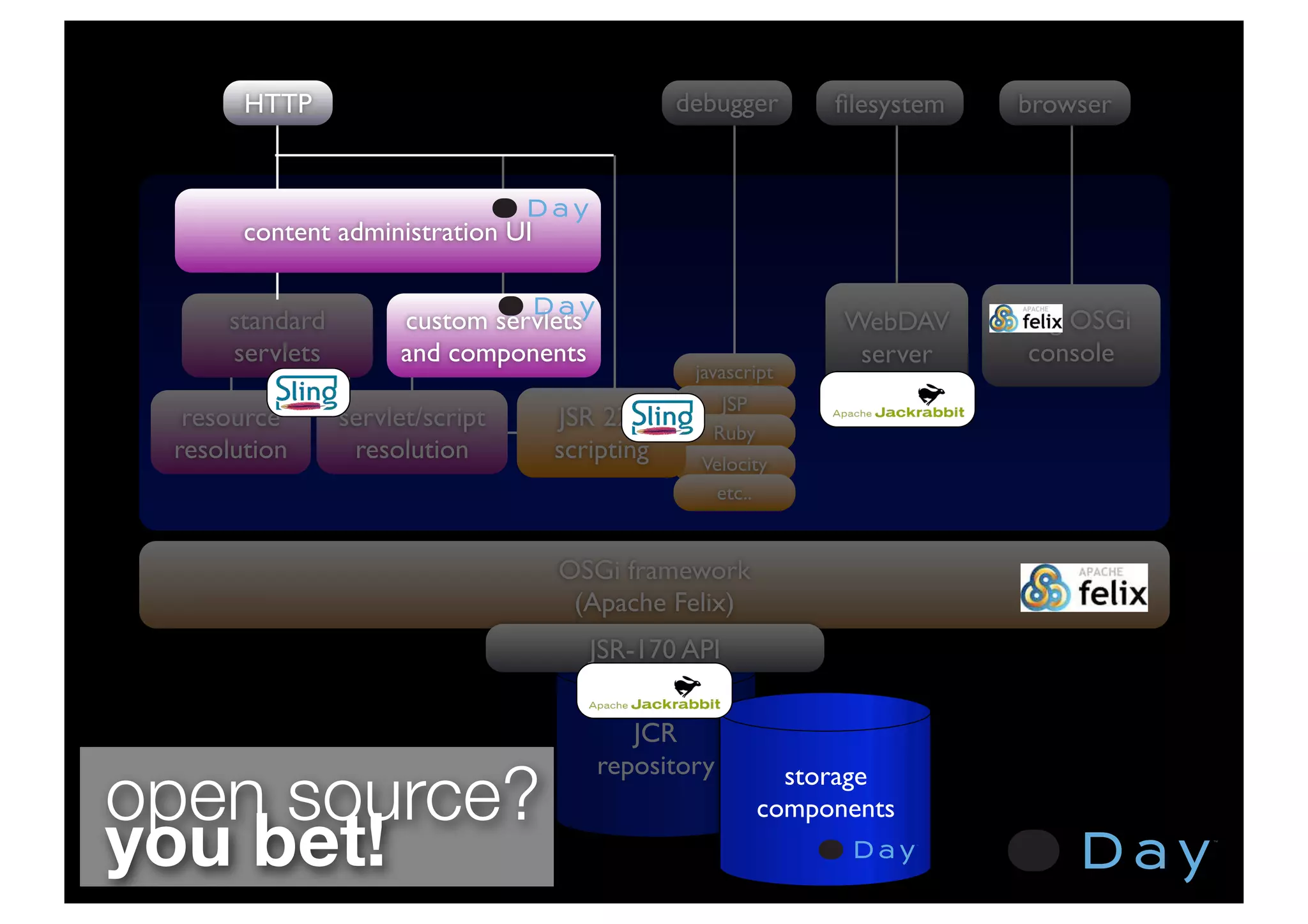 HTTP                                    debugger       ﬁlesystem   browser



       content administration UI


     standard        custom servlets                           WebDAV     Sling OSGi
     servlets        and components                             server      console
                                                javascript
                                                   JSP
  resource      servlet/script     JSR 223        Ruby
 resolution      resolution        scripting     Velocity
                                                  etc..


                                   OSGi framework
                                    (Apache Felix)
                                       JSR-170 API


                                          JCR

open source?
                                       repository          storage
                                                         components
you bet!
 