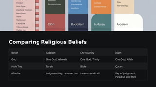 Comparing Religious Beliefs
Belief Judaism Christianity Islam
God One God, Yahweh One God, Trinity One God, Allah
Holy Text Torah Bible Quran
Afterlife Judgment Day, resurrection Heaven and Hell Day of Judgment,
Paradise and Hell
 