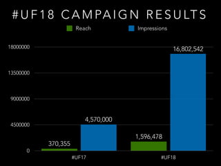 # U F 1 8 C A M PA I G N R E S U LT S
0
4500000
9000000
13500000
18000000
#UF17 #UF18
16,802,542
4,570,000
1,596,478
370,355
Reach Impressions
 