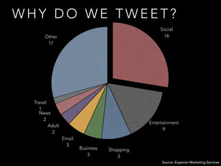 W H Y D O W E T W E E T ?
Other
17
Travel
1
News
2
Adult
2
Email
3
Business
3
Shopping
5
Entertainment
9
Social
16
Source: Experian Marketing Services
 