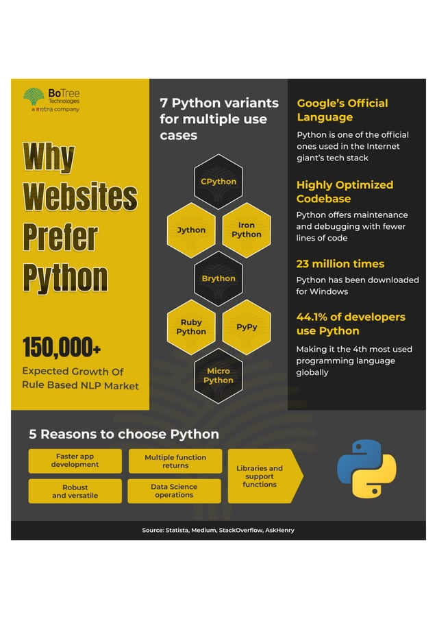 Why Websites Prefer Python | PDF