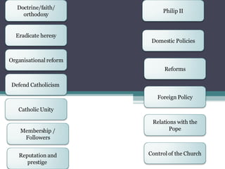 Doctrine/faith/ orthodoxy Eradicate heresy Organisational reform Defend Catholicism  Catholic Unity Membership / Followers Reputation and prestige  Reforms Foreign Policy Relations with the Pope Domestic Policies Philip II Control of the Church 
