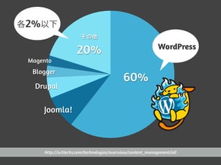 http://w3techs.com/technologies/overview/content_management/all
WordPress
各2%以下
その他
20%
60%
Joomla!
Drupal
Blogger
Magento
 