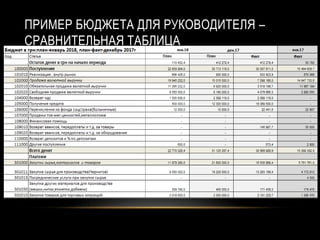 ПРИМЕР БЮДЖЕТА ДЛЯ РУКОВОДИТЕЛЯ –
СРАВНИТЕЛЬНАЯ ТАБЛИЦА
 
