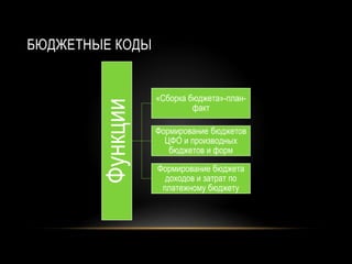 БЮДЖЕТНЫЕ КОДЫ
Функции
«Сборка бюджета»-план-
факт
Формирование бюджетов
ЦФО и производных
бюджетов и форм
Формирование бюджета
доходов и затрат по
платежному бюджету
 