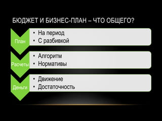 БЮДЖЕТ И БИЗНЕС-ПЛАН – ЧТО ОБЩЕГО?
План
• На период
• С разбивкой
Расчеты
• Алгоритм
• Нормативы
Деньги
• Движение
• Достаточность
 