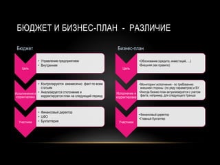 Цель
•Обоснование (кредита, инвестиций, …)
•Внешняя (как правило)
Исполнение и
корректировка
•Мониторинг исполнения - по требованию
внешней стороны (по ряду параметров) и БУ
•Иногда бизнес-план актуализируется с учетом
факта, например, для следующего транша
Участники
•Финансовый директор
•Главный бухгалтер
Цель
• Управление предприятием
• Внутренняя
Исполненение и
корректировка
• Контролируется ежемесячно факт по всем
статьям
• Анализируется отклонение и
корректируется план на следующий период
Участники
• Финансовый директор
• ЦФО
• Бухгалтерия
БЮДЖЕТ И БИЗНЕС-ПЛАН - РАЗЛИЧИЕ
Бюджет Бизнес-план
 