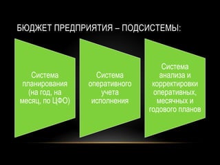 БЮДЖЕТ ПРЕДПРИЯТИЯ – ПОДСИСТЕМЫ:
Система
планирования
(на год, на
месяц, по ЦФО)
Система
оперативного
учета
исполнения
Система
анализа и
корректировки
оперативных,
месячных и
годового планов
 