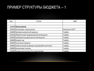 ПРИМЕР СТРУКТУРЫ БЮДЖЕТА – 1
 