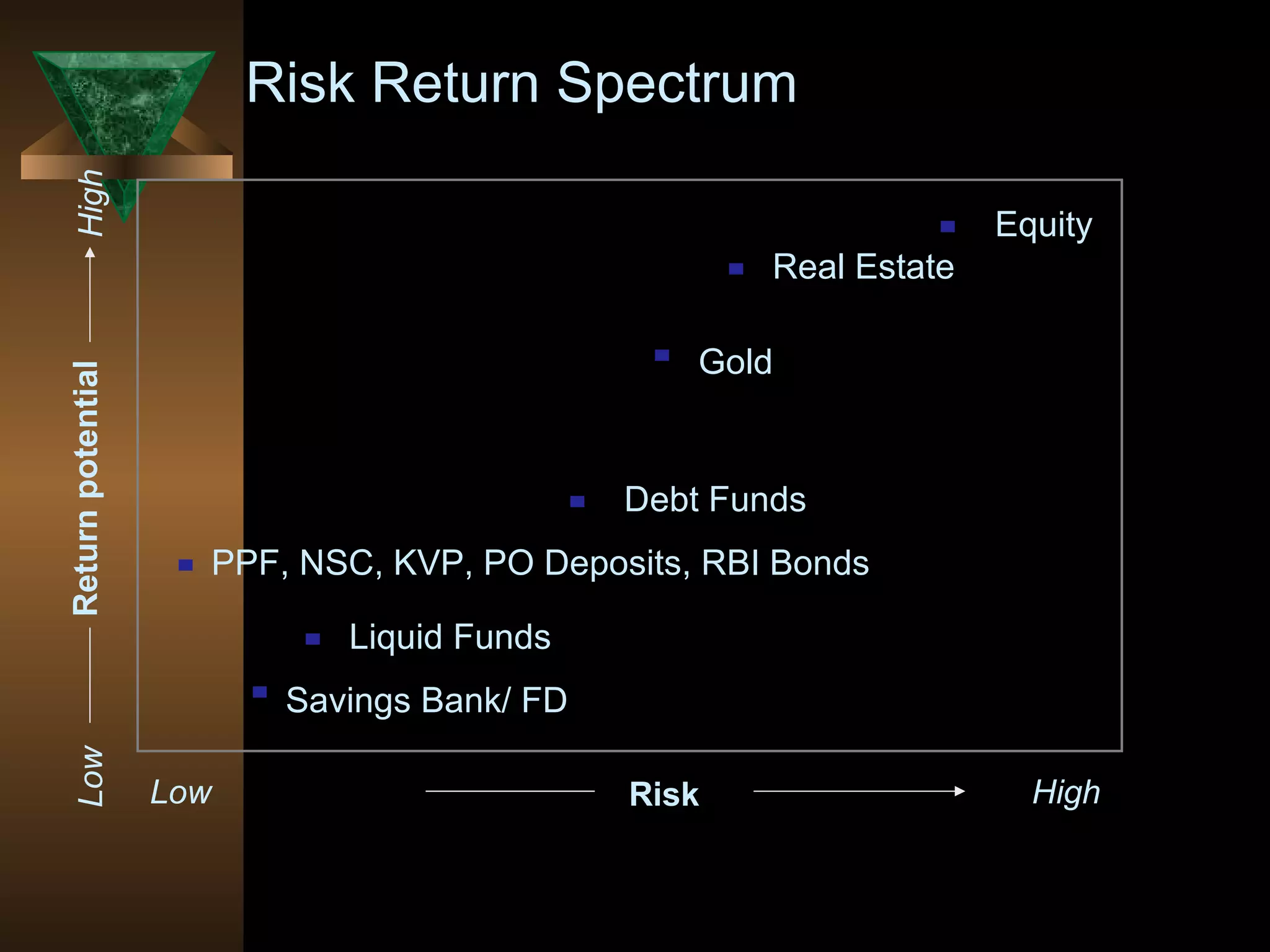 Risk Return Spectrum
Savings Bank/ FD
Liquid Funds
PPF, NSC, KVP, PO Deposits, RBI Bonds
Debt Funds
Gold
Real Estate
Equity
Risk
Returnpotential
Low High
LowHigh
 