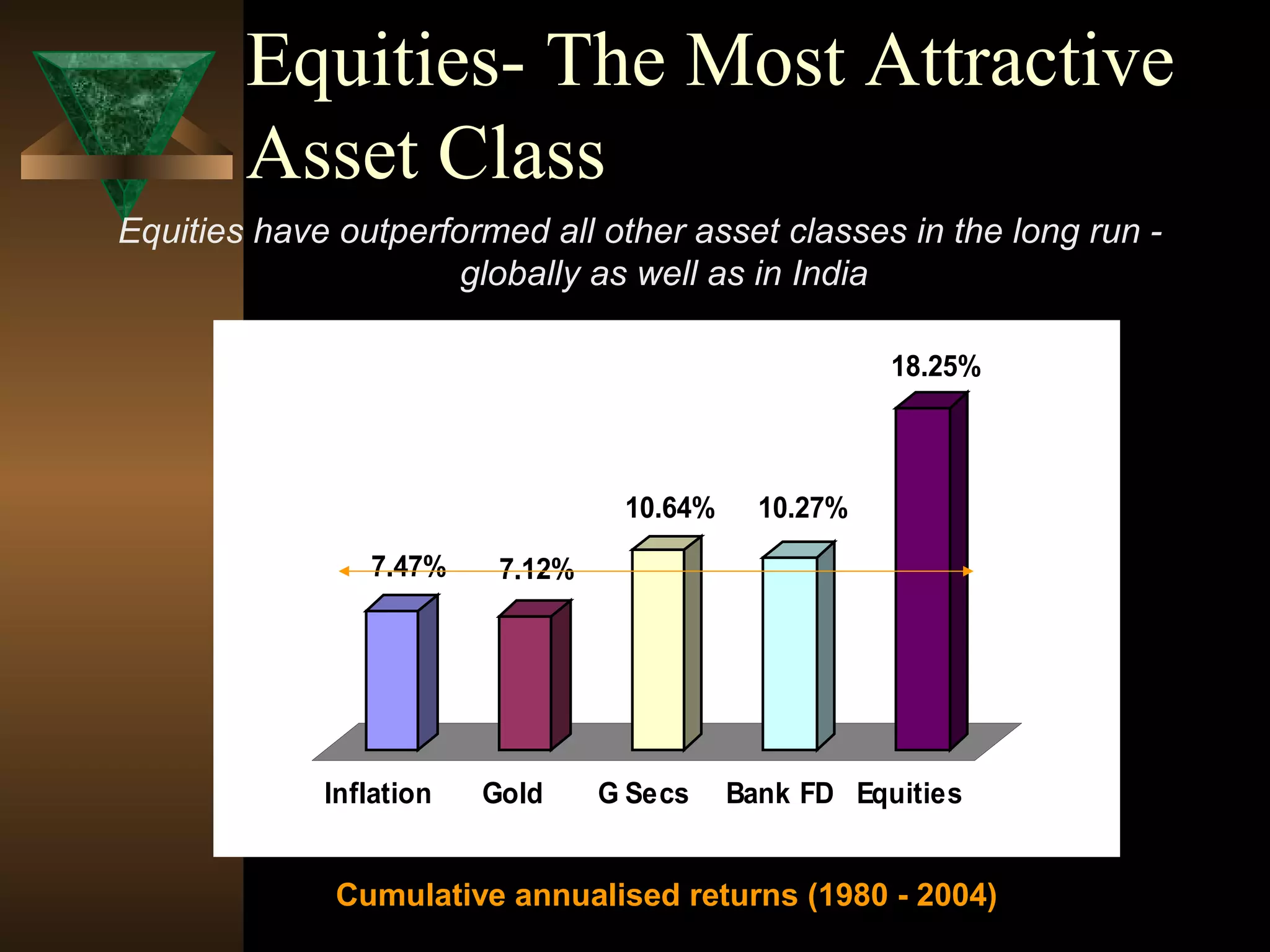 Equities- The Most Attractive
Asset Class
Equities have outperformed all other asset classes in the long run -
globally as well as in India
7.47% 7.12%
10.64% 10.27%
18.25%
Inflation Gold G Secs Bank FD Equities
Cumulative annualised returns (1980 - 2004)
 