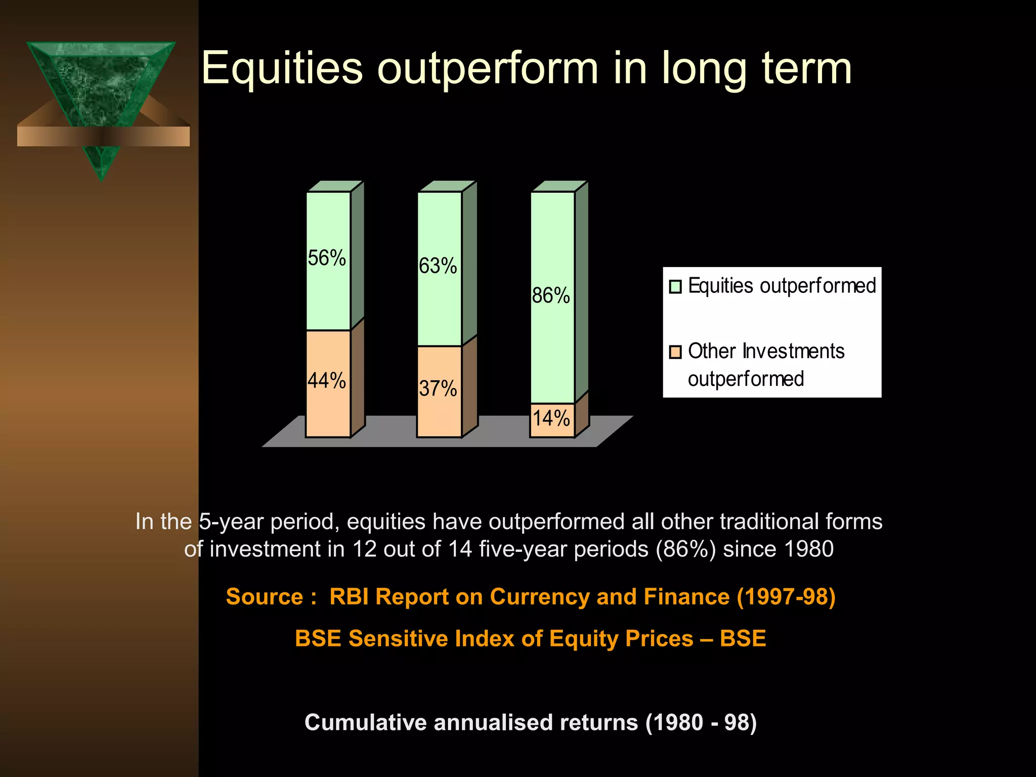 Equities outperform in long term
In the 5-year period, equities have outperformed all other traditional forms
of investment in 12 out of 14 five-year periods (86%) since 1980
44%
56%
37%
63%
14%
86%
0%
20%
40%
60%
80%
100%
1 year 3 years 5 years
Equities outperformed
Other Investments
outperformed
Source : RBI Report on Currency and Finance (1997-98)
BSE Sensitive Index of Equity Prices – BSE
Cumulative annualised returns (1980 - 98)
 