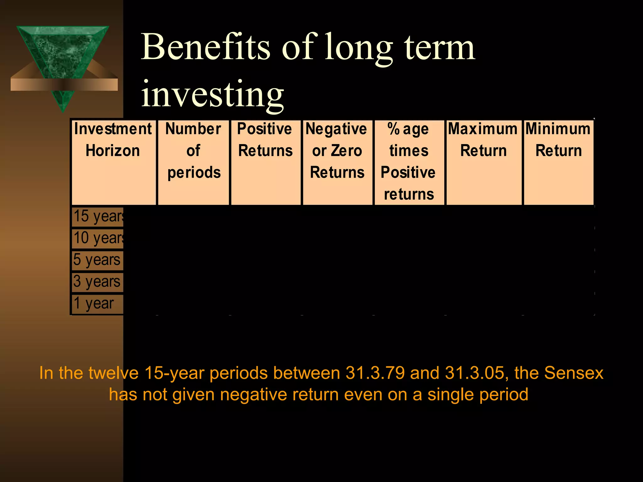 Benefits of long term
investing
In the twelve 15-year periods between 31.3.79 and 31.3.05, the Sensex
has not given negative return even on a single period
Investment
Horizon
Number
of
periods
Positive
Returns
Negative
or Zero
Returns
% age
times
Positive
returns
Maximum
Return
Minimum
Return
15 years 12 12 0 100% 27% 13%
10 years 17 16 1 94% 35% -2%
5 years 22 19 3 86% 53% -5%
3 years 24 19 5 79% 82% -15%
1 year 26 16 10 62% 267% -47%
 