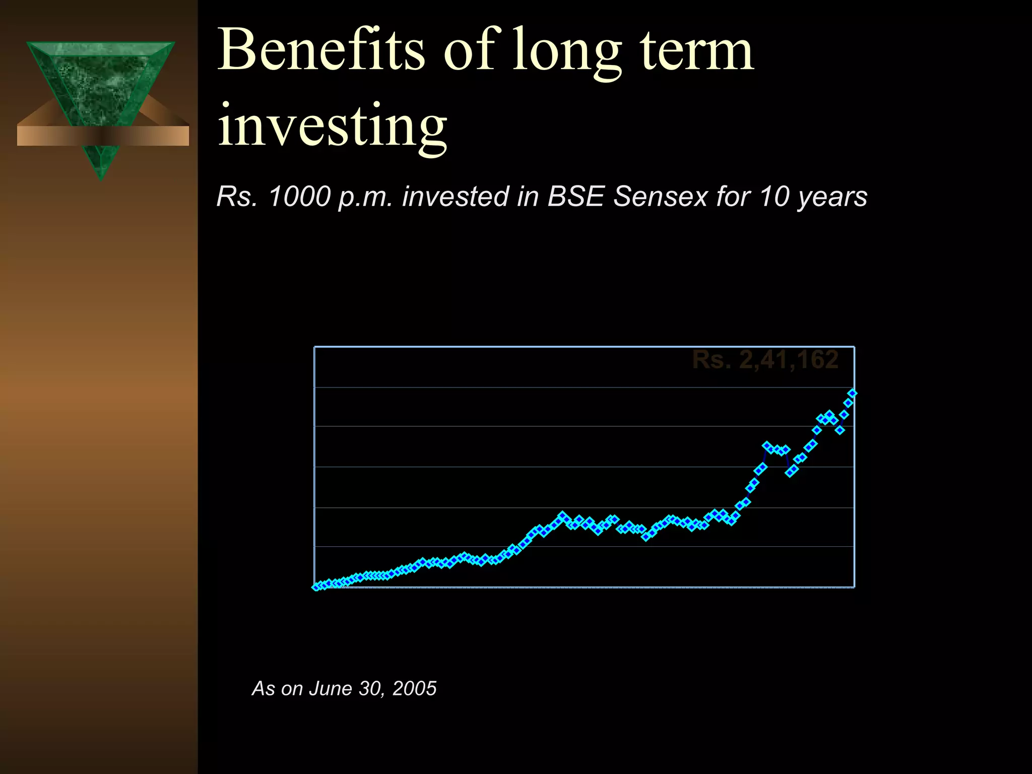 Benefits of long term
investing
SIP( monthly) - 10 years
0
50000
100000
150000
200000
250000
300000
1
13
25
37
49
61
73
85
97
109
121
Rs. 1000 p.m. invested in BSE Sensex for 10 years
As on June 30, 2005
Rs. 2,41,162
 