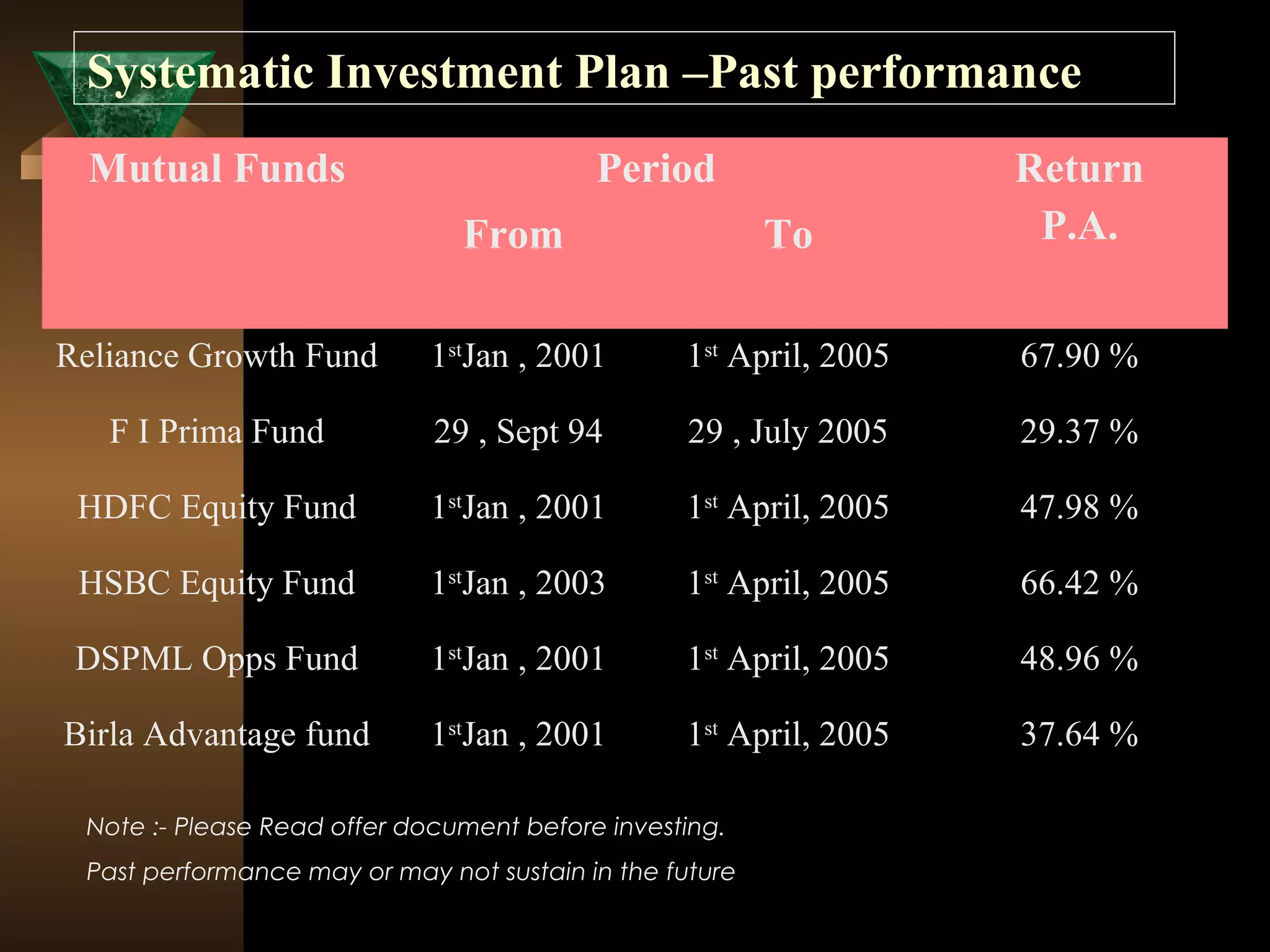 Mutual Funds Period Return
P.A.From To
Reliance Growth Fund 1st
Jan , 2001 1st
April, 2005 67.90 %
F I Prima Fund 29 , Sept 94 29 , July 2005 29.37 %
HDFC Equity Fund 1st
Jan , 2001 1st
April, 2005 47.98 %
HSBC Equity Fund 1st
Jan , 2003 1st
April, 2005 66.42 %
DSPML Opps Fund 1st
Jan , 2001 1st
April, 2005 48.96 %
Birla Advantage fund 1st
Jan , 2001 1st
April, 2005 37.64 %
Note :- Please Read offer document before investing.
Past performance may or may not sustain in the future
Systematic Investment Plan –Past performance
 