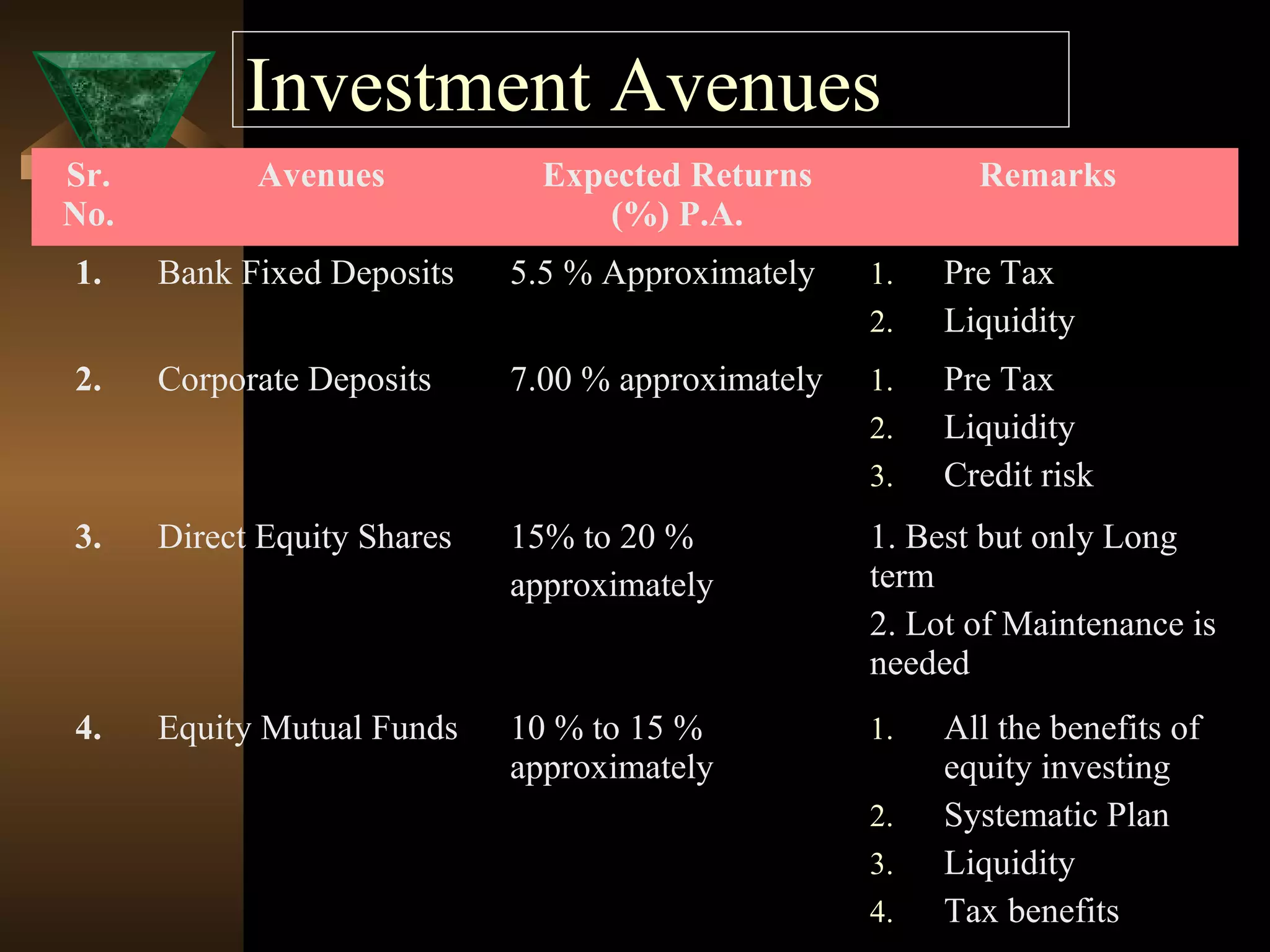 Investment Avenues
Sr.
No.
Avenues Expected Returns
(%) P.A.
Remarks
1. Bank Fixed Deposits 5.5 % Approximately 1. Pre Tax
2. Liquidity
2. Corporate Deposits 7.00 % approximately 1. Pre Tax
2. Liquidity
3. Credit risk
3. Direct Equity Shares 15% to 20 %
approximately
1. Best but only Long
term
2. Lot of Maintenance is
needed
4. Equity Mutual Funds 10 % to 15 %
approximately
1. All the benefits of
equity investing
2. Systematic Plan
3. Liquidity
4. Tax benefits
 