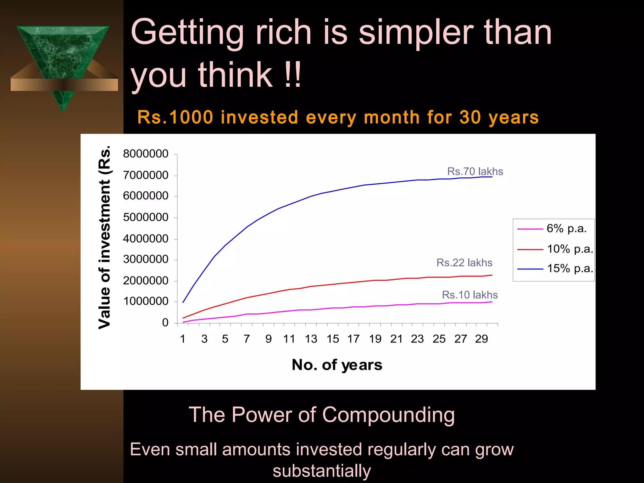 Getting rich is simpler than
you think !!
Rs.1000 invested every month for 30 years
0
1000000
2000000
3000000
4000000
5000000
6000000
7000000
8000000
1 3 5 7 9 11 13 15 17 19 21 23 25 27 29
No. of years
Valueofinvestment(Rs.)
6% p.a.
10% p.a.
15% p.a.
Rs.70 lakhs
Rs.22 lakhs
Rs.10 lakhs
The Power of Compounding
Even small amounts invested regularly can grow
substantially
 