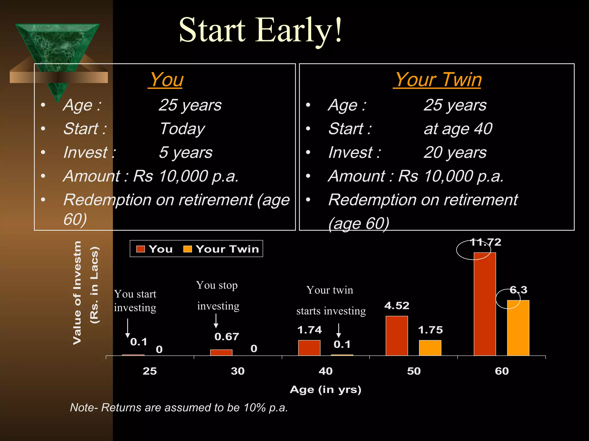 Start Early!
You
• Age : 25 years
• Start : Today
• Invest : 5 years
• Amount : Rs 10,000 p.a.
• Redemption on retirement (age
60)
Your Twin
• Age : 25 years
• Start : at age 40
• Invest : 20 years
• Amount : Rs 10,000 p.a.
• Redemption on retirement
(age 60)
Note- Returns are assumed to be 10% p.a.
1.74
4.52
11.72
0.1
1.75
6.3
0.67
0.1
00
25 30 40 50 60
Age (in yrs)
ValueofInvestments
(Rs.inLacs)
You Your Twin
You start
investing
Your twin
starts investing
You stop
investing
 