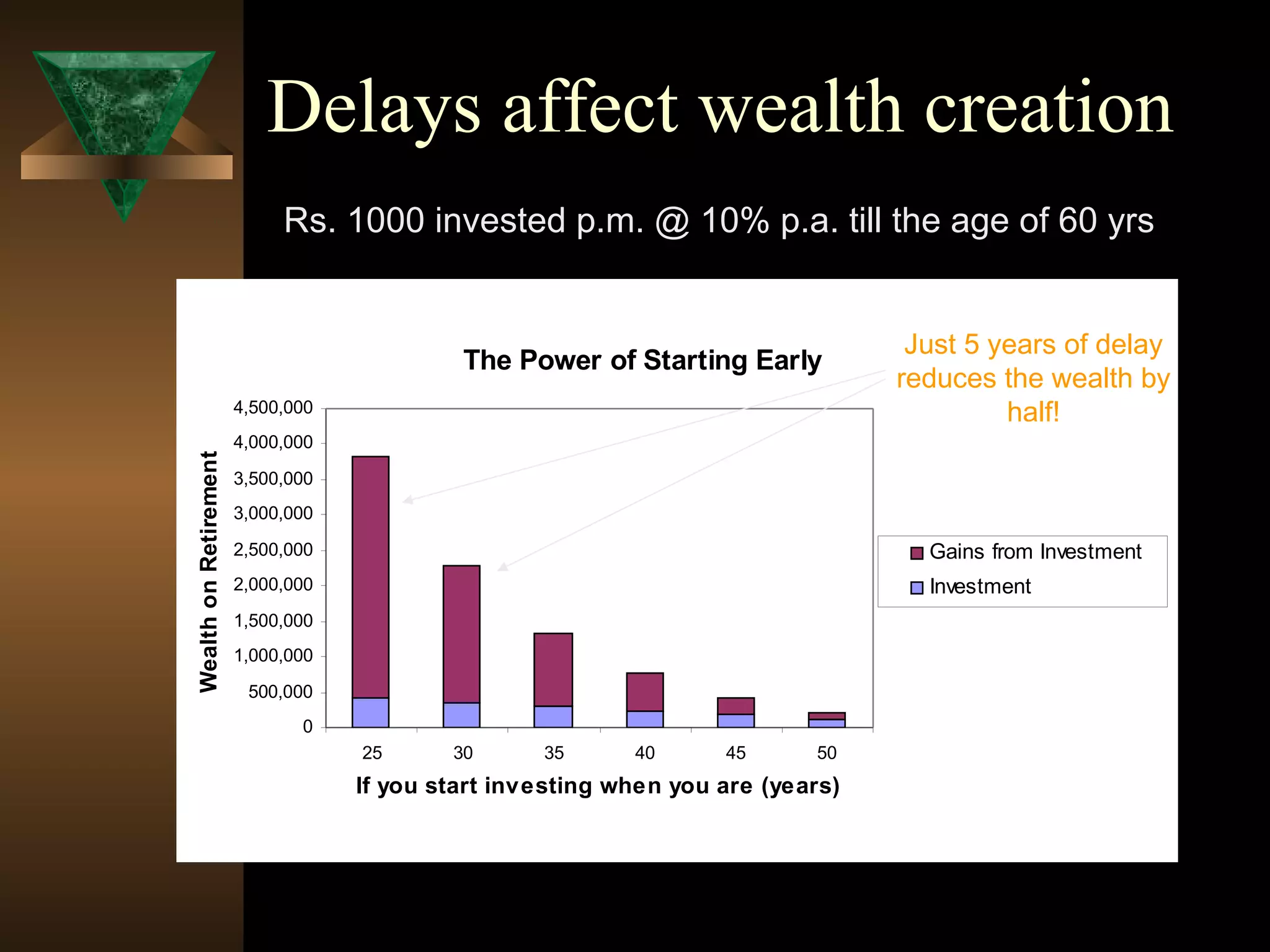 Delays affect wealth creation
Rs. 1000 invested p.m. @ 10% p.a. till the age of 60 yrs
The Power of Starting Early
0
500,000
1,000,000
1,500,000
2,000,000
2,500,000
3,000,000
3,500,000
4,000,000
4,500,000
25 30 35 40 45 50
If you start investing when you are (years)
WealthonRetirement
Gains from Investment
Investment
Just 5 years of delay
reduces the wealth by
half!
 
