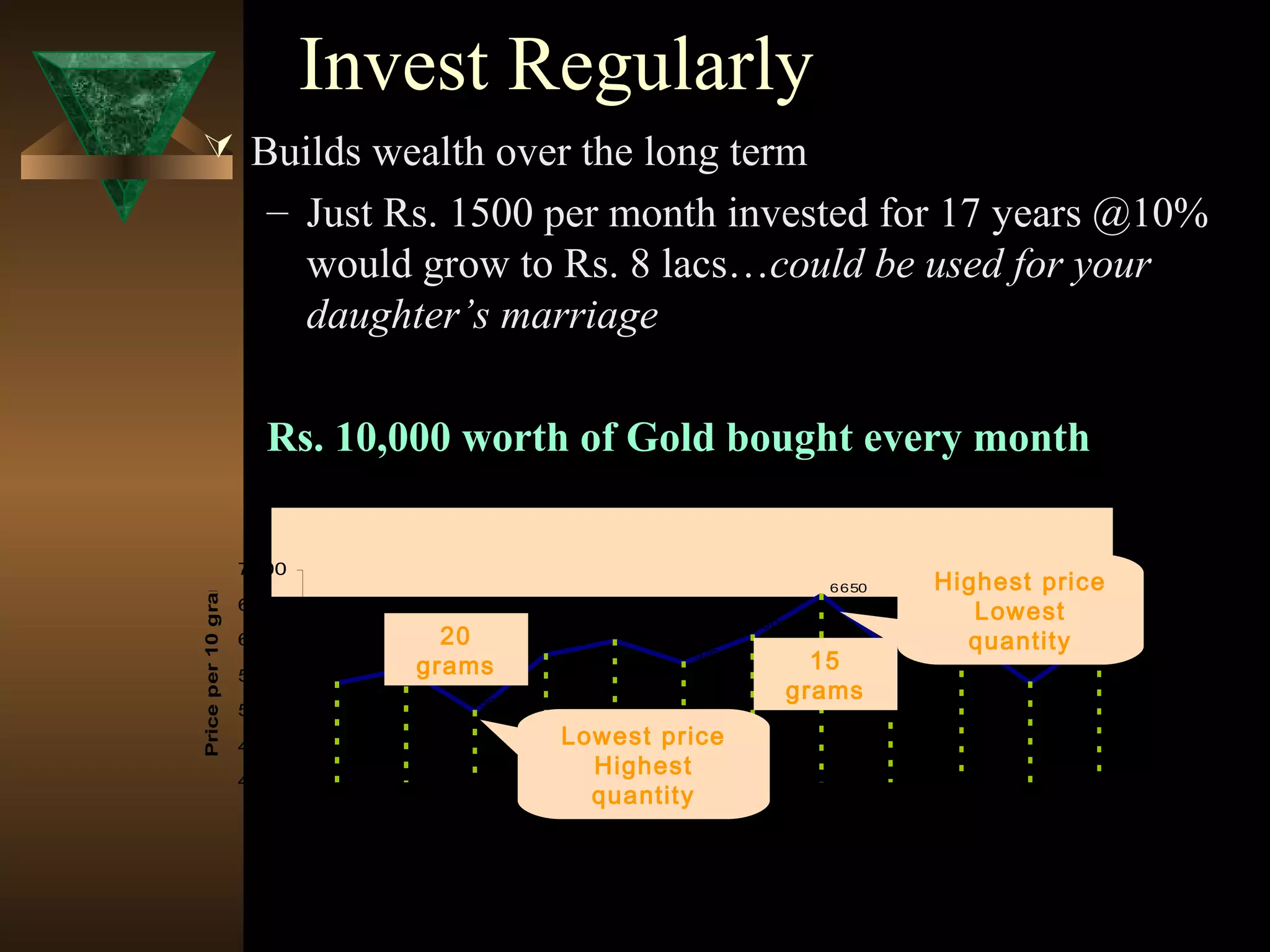 Invest Regularly
 Builds wealth over the long term
– Just Rs. 1500 per month invested for 17 years @10%
would grow to Rs. 8 lacs…could be used for your
daughter’s marriage
5600
5400
6100
5900
6650
6070
5700
6000
5000
5800
5400
6100
4000
4500
5000
5500
6000
6500
7000
Jan Feb M ar Apr M ay Jun Jul Aug Sep Oct Nov Dec
Priceper10grams
Highest price
Lowest
quantity
Lowest price
Highest
quantity
20
grams 15
grams
Rs. 10,000 worth of Gold bought every month
 