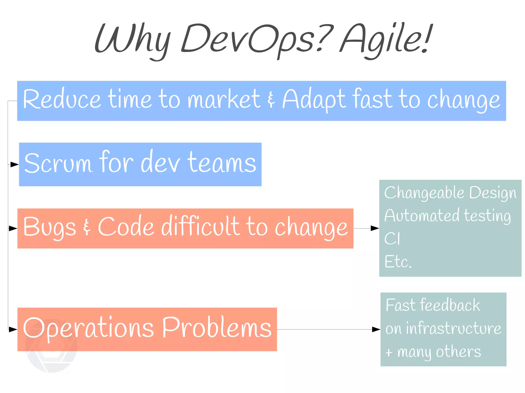 Why DevOps? Agile!
Reduce time to market & Adapt fast to change
Scrum for dev teams
Bugs & Code difficult to change
Changeable Design
Automated testing
CI
Etc.
Operations Problems
Fast feedback
on infrastructure
+ many others