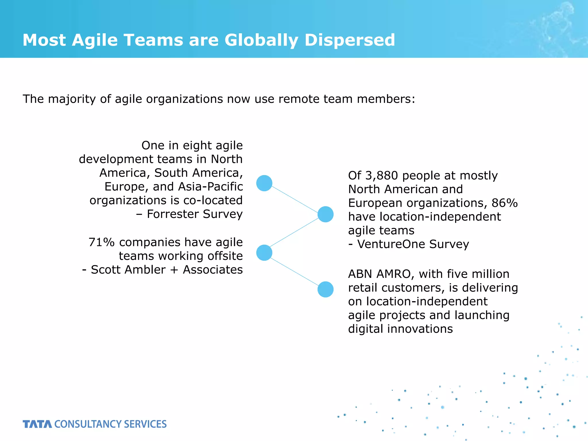 Most Agile Teams are Globally Dispersed
The majority of agile organizations now use remote team members:
Of 3,880 people at mostly
North American and
European organizations, 86%
have location-independent
agile teams
- VentureOne Survey
One in eight agile
development teams in North
America, South America,
Europe, and Asia-Pacific
organizations is co-located
– Forrester Survey
71% companies have agile
teams working offsite
- Scott Ambler + Associates ABN AMRO, with five million
retail customers, is delivering
on location-independent
agile projects and launching
digital innovations
 