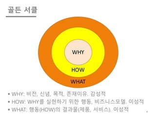 골든 서클
§ WHY: 비전, 신념, 목적, 존재이유. 감성적
§ HOW: WHY를 실현하기 위한 행동, 비즈니스모델. 이성적
§ WHAT: 행동(HOW)의 결과물(제품, 서비스). 이성적 4
WHAT
HOW
WHY
 