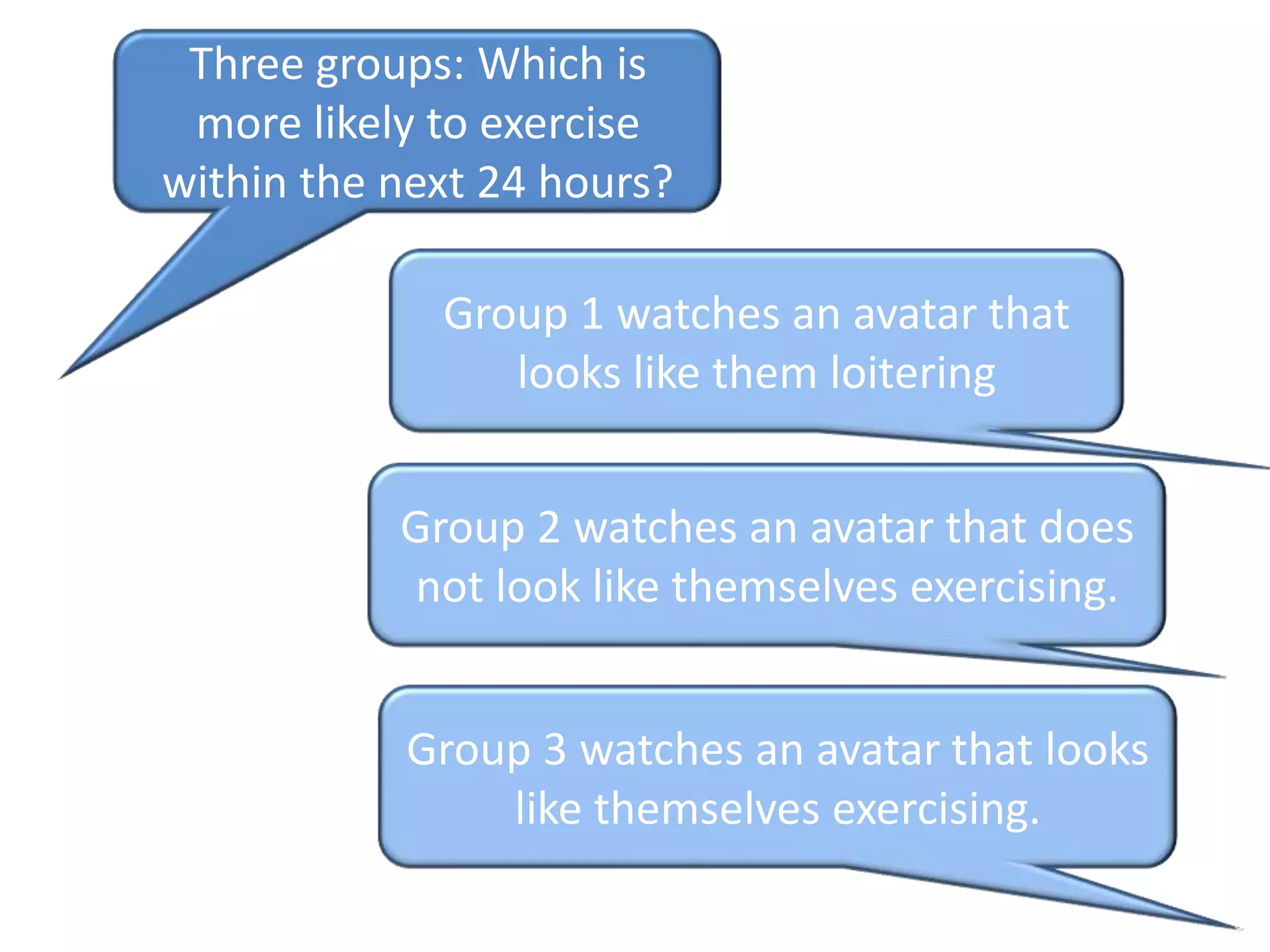 Three groups: Which is more likely to exercise within the next 24 hours?Group 1 watches an avatar that looks like them loiteringGroup 2 watches an avatar that does not look like themselves exercising.Group 3 watches an avatar that looks like themselves exercising.