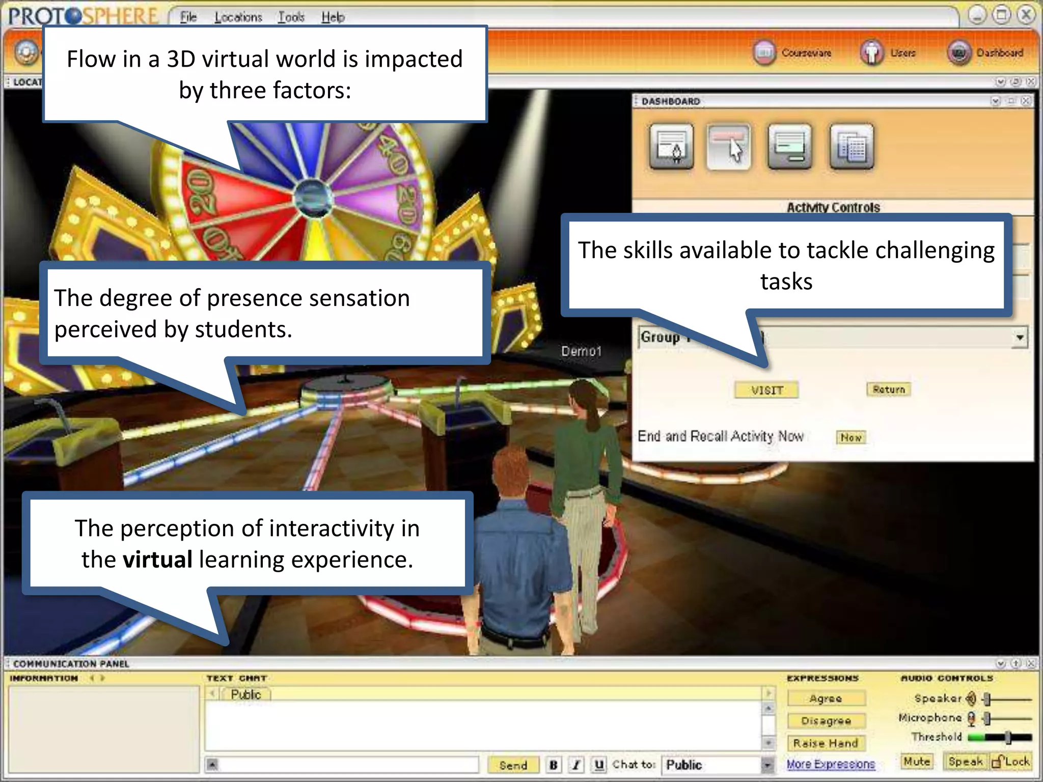 Flow in a 3D virtual world is impacted by three factors: The skills available to tackle challenging tasksThe degree of presence sensation perceived by students.The perception of interactivity in the virtual learning experience.